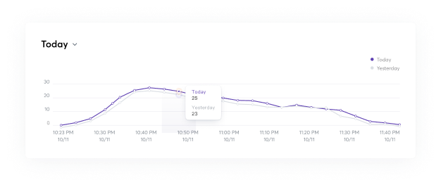 Profile Growth Chart