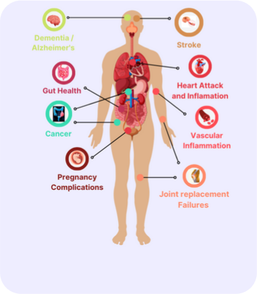 mouth body connection salivary testing